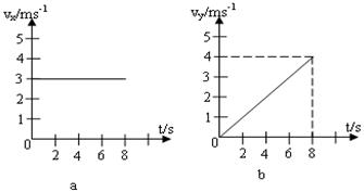 (1)t=8s时物体的速度; (2)t=4s时物体的位移.