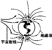 地磁场可以改变射线中大多数带电粒子的运动方向,使它们不能到达地面