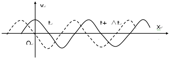 一列简谐横波以10m/s的速度沿x轴正方向传播,t=0时刻这列波的波形如图