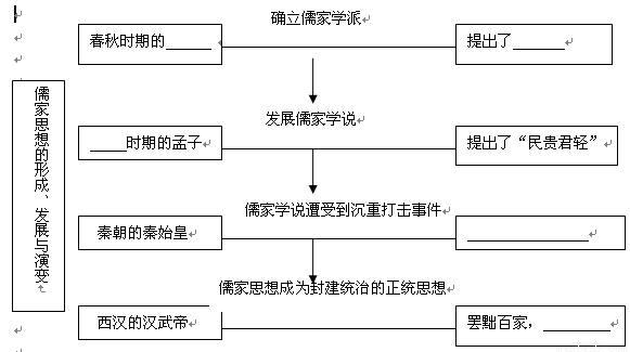 秦汉时期知识框架