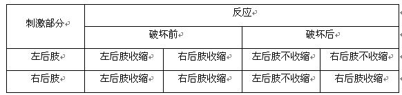 在用脊蛙(去除脑保留脊髓的蛙)进行反射弧分析的实验中,破坏缩腿反射