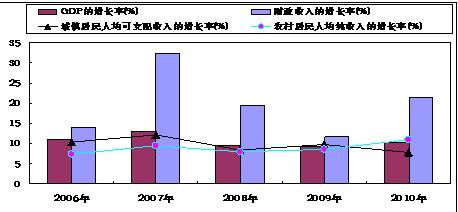 弱化gdp_央地关系调整 弱化GDP考核 重新划定民生底线