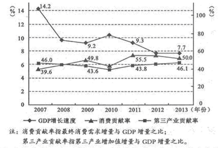 中国gdp增长速度_图表 2003 2007年国内生产总值及其增长速度(3)