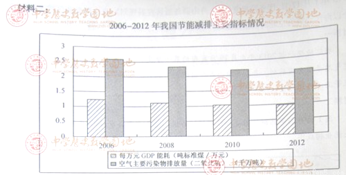 科研投入和经济成就 注:①我国每万元GDP能耗