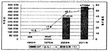 中国gdp主要依据什么_国家统计局发布2011年GDP最终核实数(2)