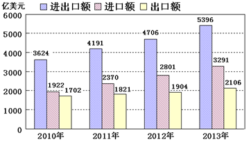 经济全球化与对外开放_政治经济全球化与对外开放试题 学优网