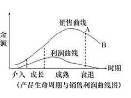 下图是产品生命周期与销售利润曲线图。当产品