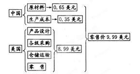 关于经济全球化背景下国际会计趋同对我国的影响的学年毕业论文范文