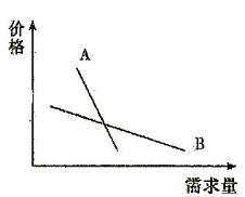 某艺术馆为了增加收益,准备提高门票价格。为