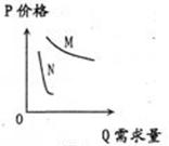 下图,某商品的价格与需求量的关系由M曲线变