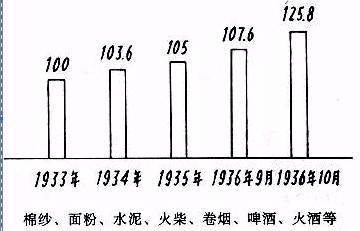 1936年我国的经济状况_...1936年中国轻工业年(月)平均指数增长表》.它所示经济发展状况...(2)