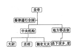 如图,秦朝统一后确立专制主义中央集权制度.