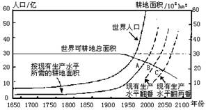 读世界人口增长与土地资源供求图,完成下列各题.