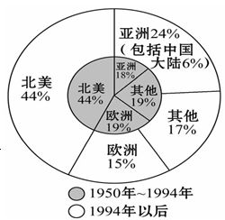 城市人口比重较大的是_2014年全球城市人口比例数据分析(2)