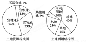 每农业人口平均耕地面积_下图为四个地区农业人口平均每100人拥有的耕地面积