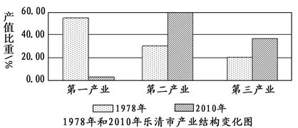 城镇人口指_材料一 城镇化,是指农村人口转化为城镇人口的过程,是世界各国工(2)