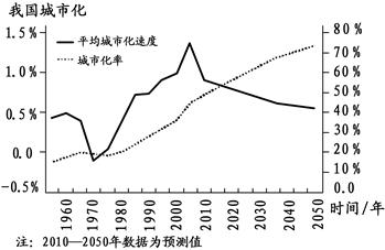 读我国城市化进程示意图,图示时间段内,我国城市化