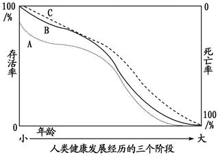 有关世界人口增长模式的叙述,正确的是