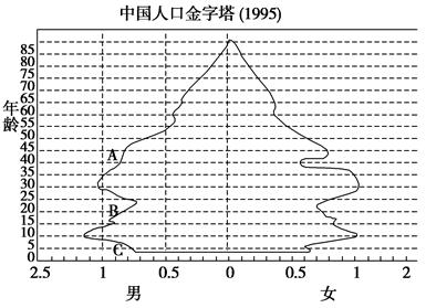 中国人口年龄变化_(中国人口年龄结构变化-人口雪崩 中国世纪的终结(3)