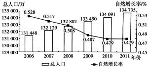 中国人口增长率趋势_中国人口自然增长率变化趋势