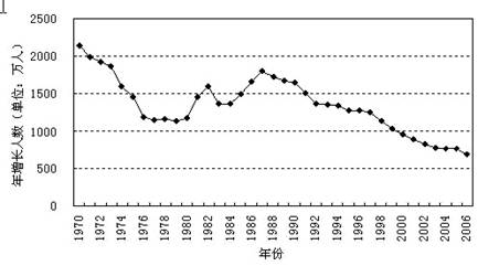 可以说明我国人口增长状况总体表现为【小题2】按图中人口增长趋势