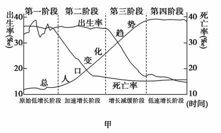 读"人口增长模式图"(图甲)与"四个国家的人口出生率和人口死亡率示意