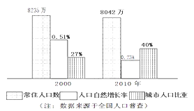 民工流是人口迁移吗_读我国某区域略图.图中箭头表示目前正在发生的人口迁移