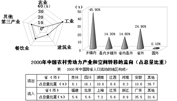 人口迁移与流动_人口迁移与流动对我国各地区经济影响的实证分析