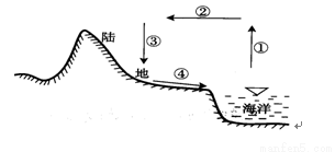 1.该示意图中①②③④四个箭头共同表示的水循环是 a.海上