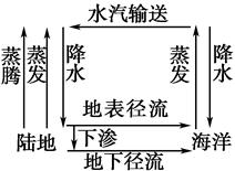 【小题1】下列选项中属于组成水的海陆间大循环的环节的是____【小题2