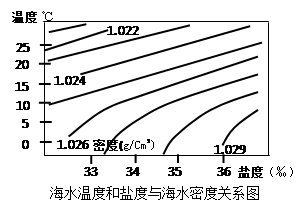 读海水温度和盐度与海水密度关系图,回答下列各题.