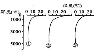 ②①③ d.②③①(2)海水温度变化规律是: ①海洋表面:. ②垂直方向:.