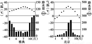 表示月份)据此回12-13题1.图中4种气候类型在