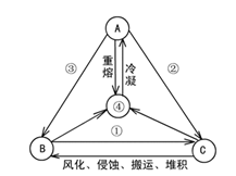 读"三类岩石相互转化过程示意图",回答下列问题.