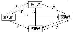 读下面的三大类岩石循环转化示意图(图4—40),分析判断:(7分)