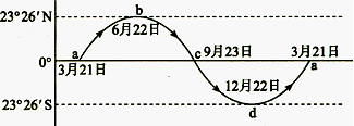 下图示意太阳直射点在南北回归线之间往返移动,分析回答下列问题.