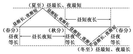 下图为不同时间太阳直射点位置示意图,读图完成题.