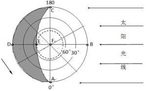 读图回答下恋厍俯视图晨昏线俯视图地球晨昏线地球侧视图地球的俯
