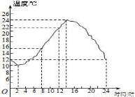 下表是某地的气候资料,绘制气温曲线图和降水柱状图并判断气候类型.