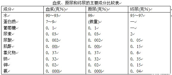 "习题详情  此题考查的是在尿的形成过程中,血浆,原尿,尿液三者成分的