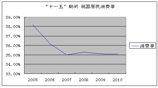 人口 十一五 规划_人口普查(2)