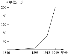 近代中国人口趋势图_中国人口老龄化趋势图(3)