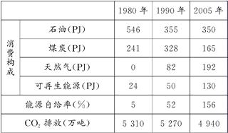 GDP添绿(3)